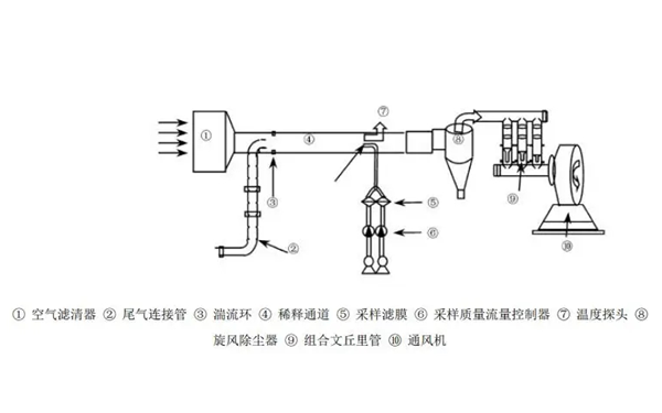 全流稀釋法-柴油發(fā)電機組.png