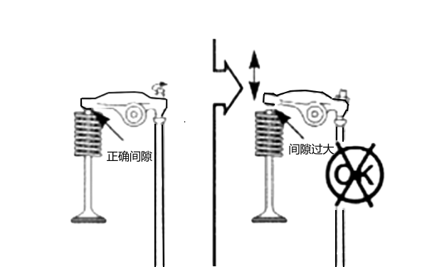 柴油機氣門(mén)間隙過(guò)大示意圖.png