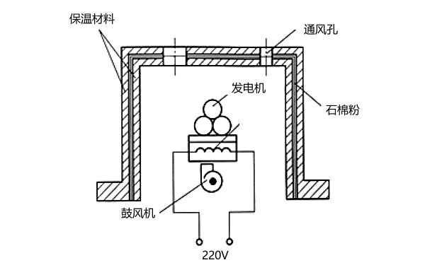 發(fā)電機受潮循環(huán)熱風(fēng)烘干法.png