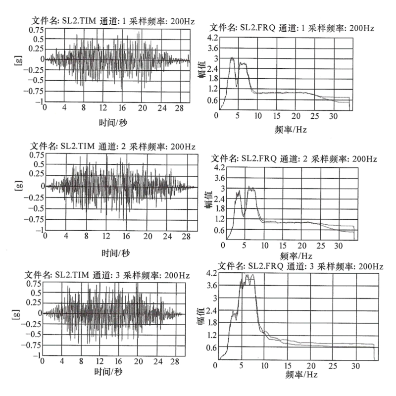 X、Y和Z向SSE反應譜及生成的地震波曲線(xiàn)圖.png