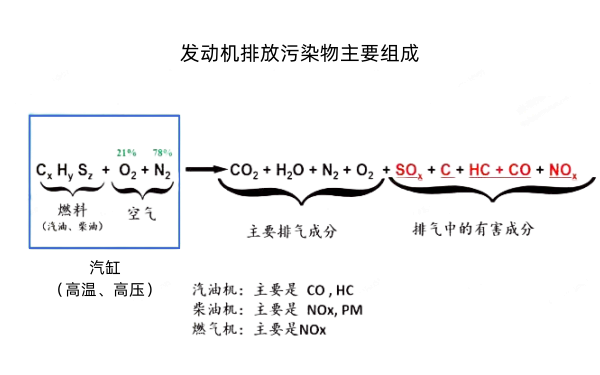 發(fā)動(dòng)機尾氣排放污染物組成.png