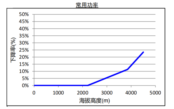 QSB6.7康明斯柴油發(fā)電機組海拔升高常用功率下降曲線(xiàn).png