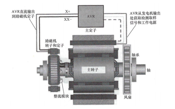 無(wú)刷發(fā)電機自勵AVR控制系統結構.png