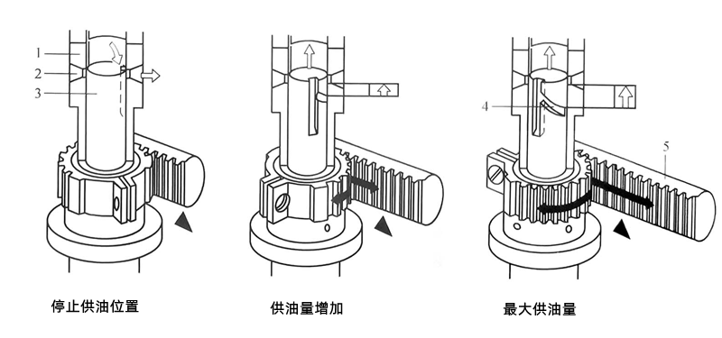 燃油泵油量調節機構-柴油發(fā)電機組.png