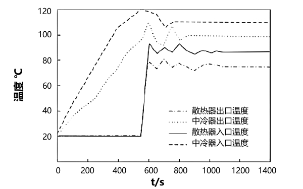 并聯(lián)式中冷器冷卻液溫度變化曲線(xiàn).png