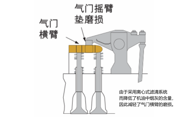 機油濾清器可降低氣門(mén)機構磨損.png