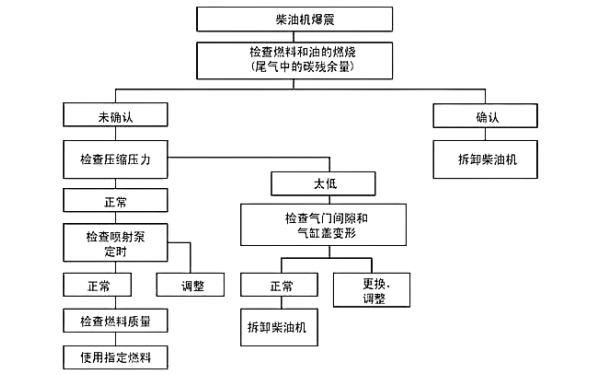 柴油機爆震故障診斷流程圖.png