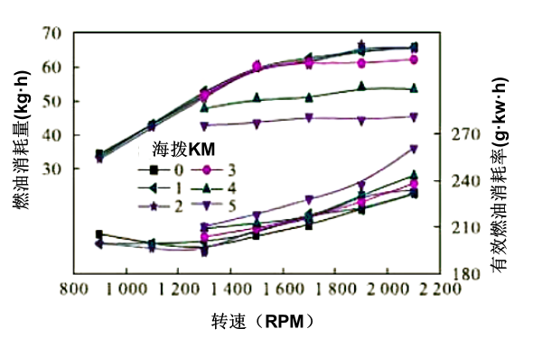 高海拔全負荷工況下柴油機燃油消耗量曲線(xiàn)圖.png