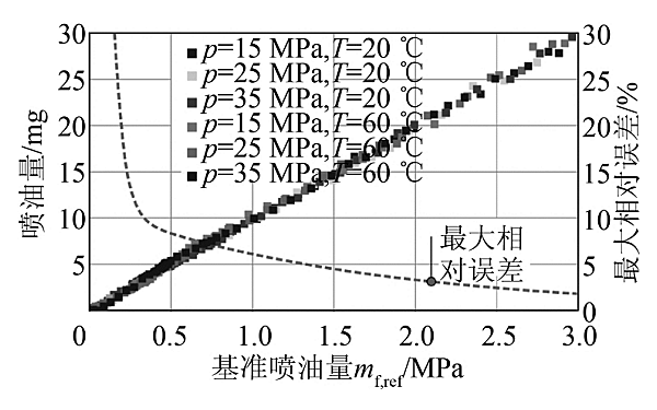 電控柴油機噴油器噴油量試驗結果.png