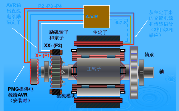 斯坦福發(fā)電機永磁機調壓系統框圖.png