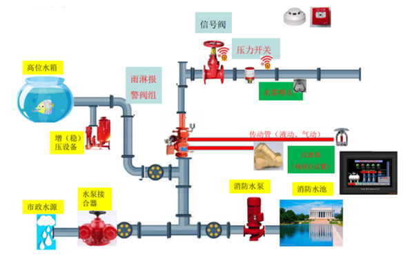 柴發(fā)機房水霧滅火系統結構圖.png