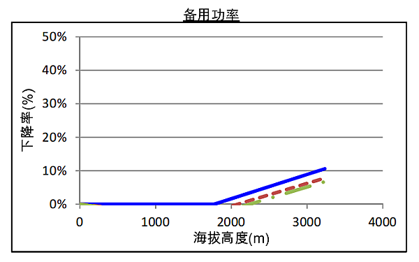 QSZ13-G6康明斯發(fā)電機組高原備用功率曲線(xiàn)（1800轉）.png