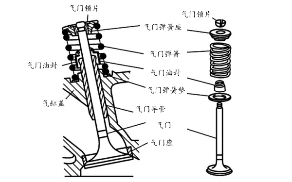 氣門(mén)組基本組成.png