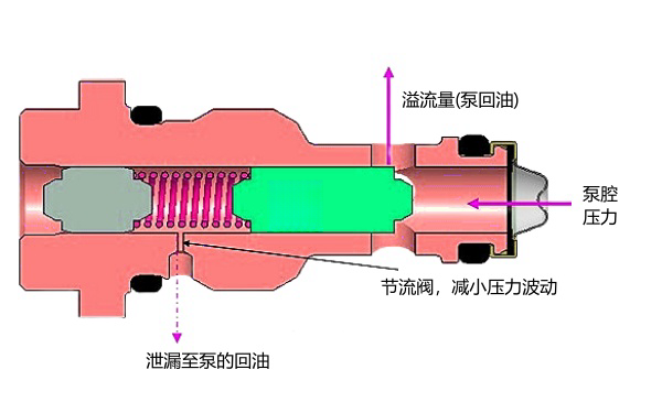 電控柴油機高壓油泵溢流閥.png