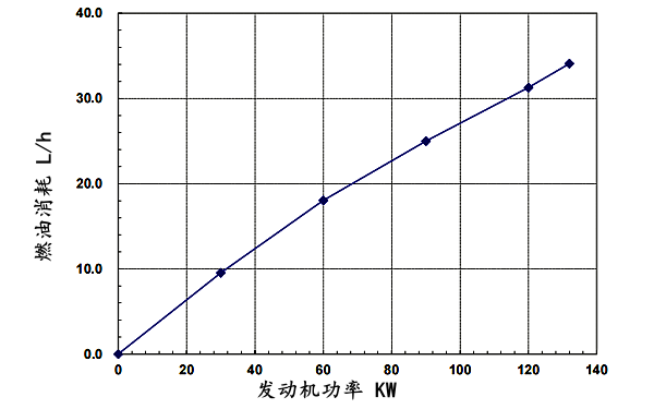 QSB5.9-G3東風(fēng)康明斯發(fā)動(dòng)機燃油消耗率曲線(xiàn)（50HZ）.png