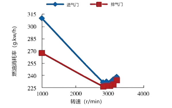 氣門(mén)間隙對油耗隨轉速的變化性能曲線(xiàn)圖.png