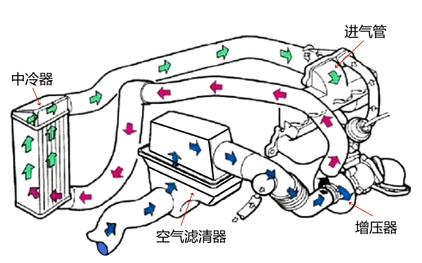 柴油機進(jìn)氣系統空氣循環(huán)示意圖.png