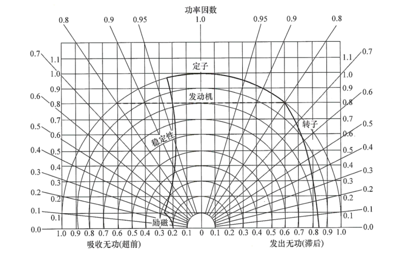 發(fā)電機的PQ運行特性曲線(xiàn).png