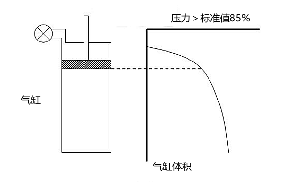 汽缸體積與壓力表壓力指數的關(guān)系示意圖.png