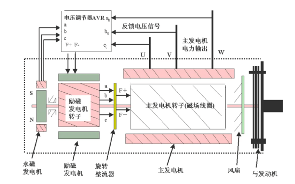 無(wú)刷交流發(fā)電機結構組成圖.png