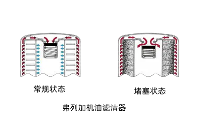 機油濾清器堵塞-康明斯柴油發(fā)電機組.png