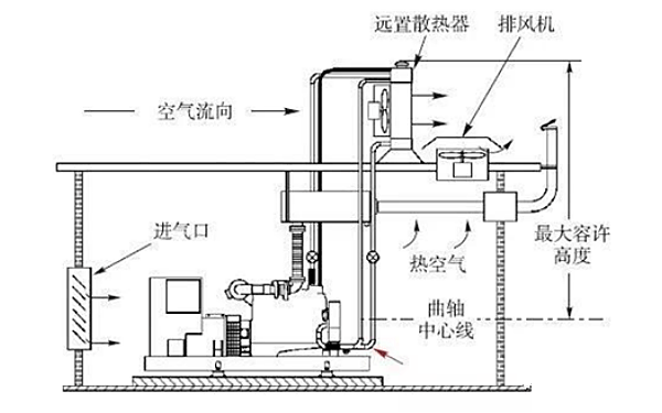 柴油發(fā)電機組分體式水箱遠置示例.png