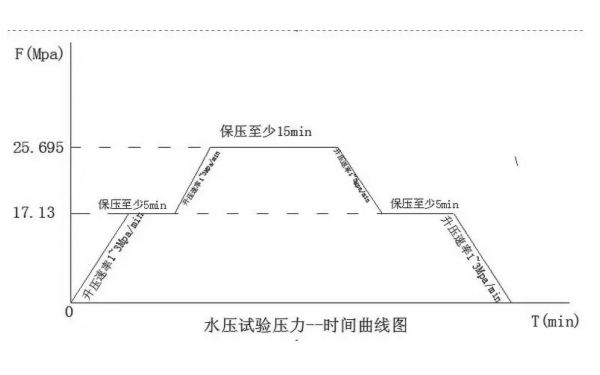 柴油發(fā)電機水壓試驗壓力-時(shí)間曲線(xiàn)圖.png