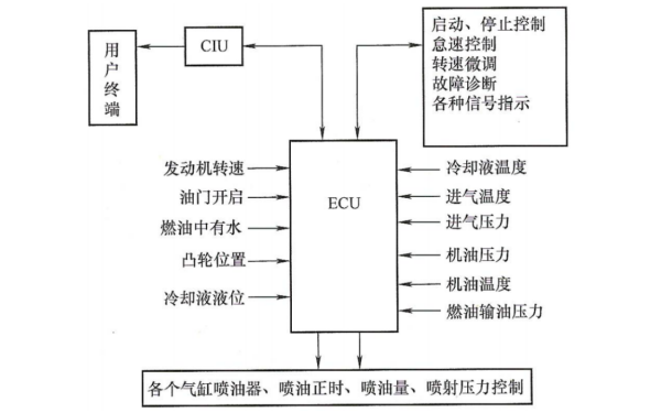 柴油機液壓驅動(dòng)電噴系統管理系統.png