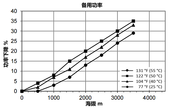 QSZ13-G10康明斯發(fā)電機組高原備用功率曲線(xiàn)（1500轉）.png