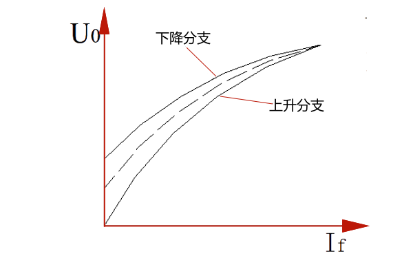 同步發(fā)電機的空載特性曲線(xiàn).png