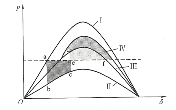發(fā)電機暫態(tài)穩定功角特性曲線(xiàn)圖.png