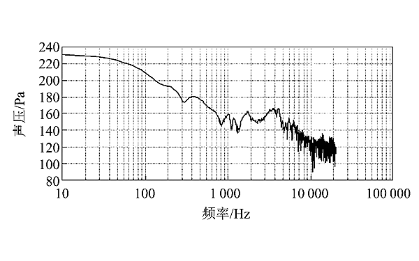 柴油機100％負荷缸壓曲線(xiàn)對應的聲壓級分布.png