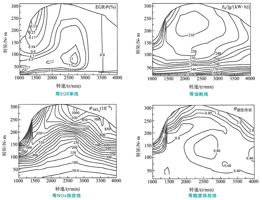萬(wàn)有特性上EGR率對柴油發(fā)電機性能的影響.png