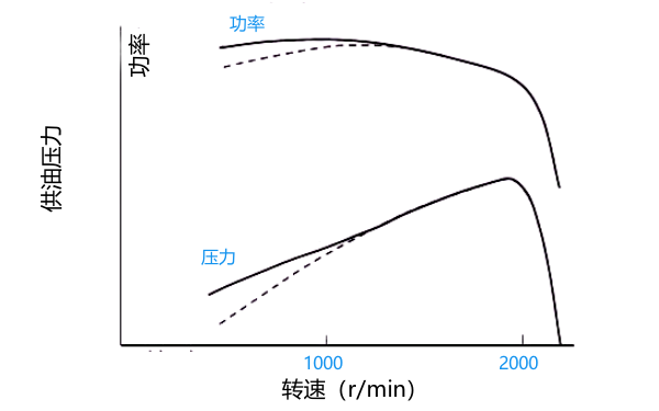 PT燃油泵低速時(shí)供油壓力曲線(xiàn).png