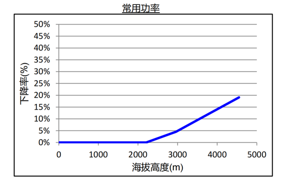 康明斯柴油發(fā)電機組海拔升高常用功率下降曲線(xiàn).png