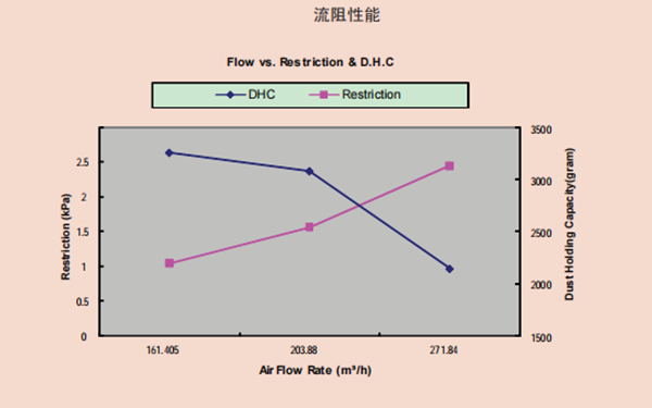 空氣濾清器流阻性能曲線(xiàn)圖-康明斯柴油發(fā)電機組.png