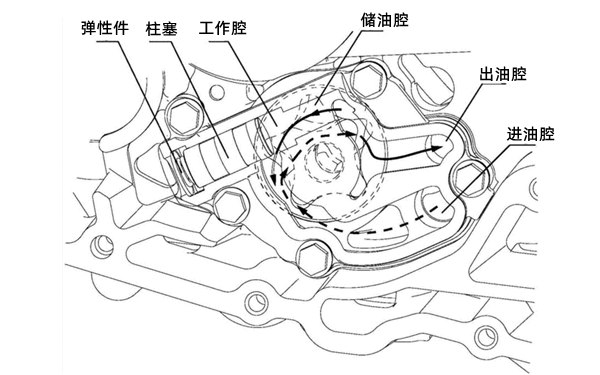 機油泵泵油示意圖-柴油發(fā)電機組.png