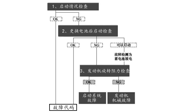 柴油發(fā)電機啟動(dòng)故障框圖.png