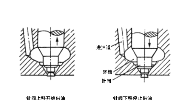 噴油器工作原理圖-柴油發(fā)電機組.png