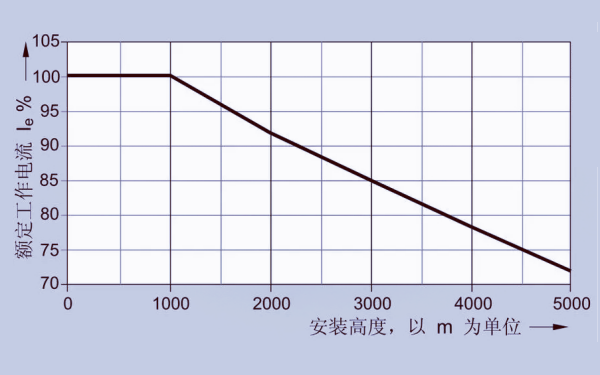 發(fā)電機輸出電流降容曲線(xiàn)圖.png