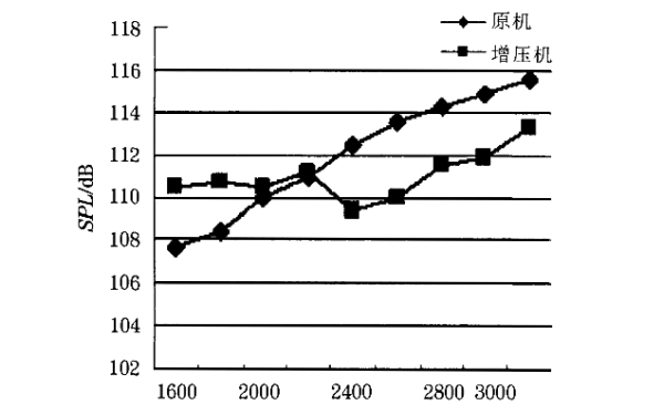 增壓與自然吸氣柴油機噪聲對比曲線(xiàn)圖.png