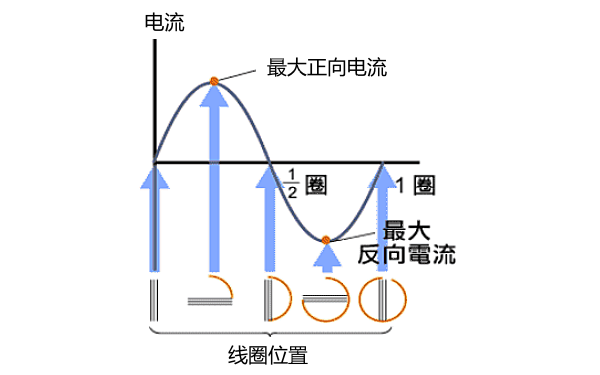 發(fā)電機電樞線(xiàn)圈工作原理.png