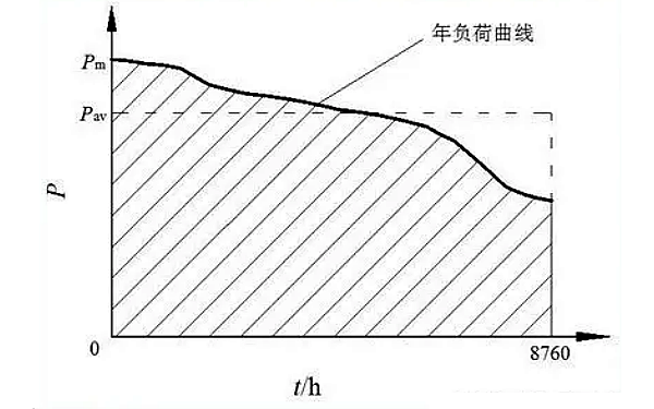 客戶(hù)用電年負荷填充系數曲線(xiàn)圖.png