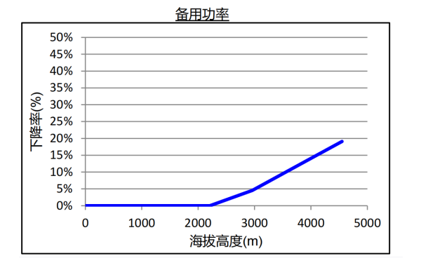 康明斯柴油發(fā)電機組海拔升高備用功率下降曲線(xiàn).png