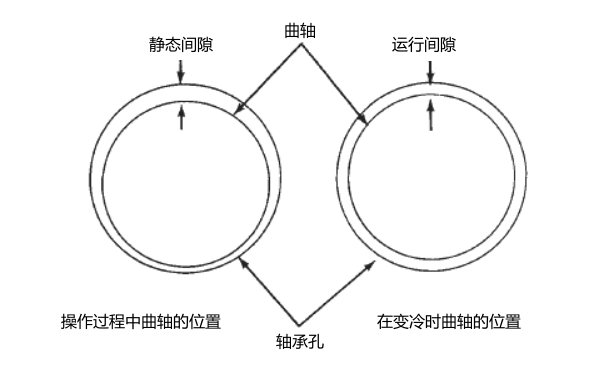 發(fā)電機軸承間隙示意圖.png