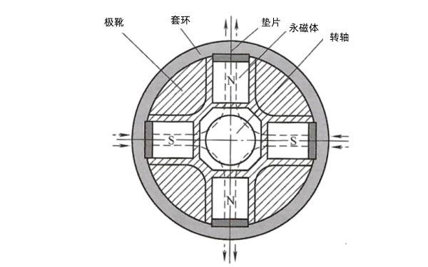 發(fā)電機徑向式轉子磁路結構示意圖.png