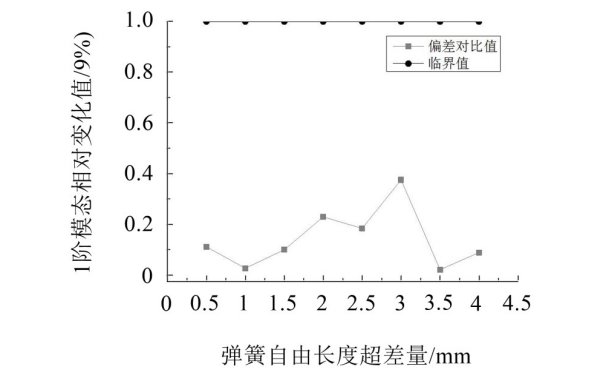 負偏差氣門(mén)彈簧I階模態(tài)變化趨勢.jpg