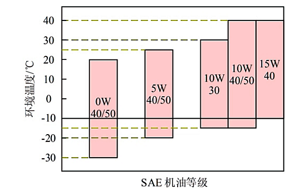 柴油發(fā)電機低溫潤滑油等級對應表.png