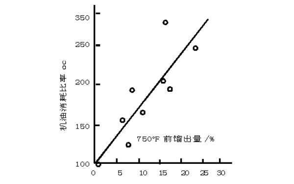 機油揮發(fā)性與消耗的關(guān)系曲線(xiàn)圖.png