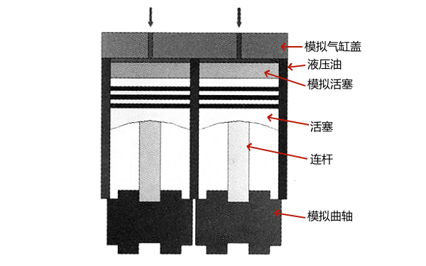 柴油機氣缸體疲勞試驗的加載方式.png